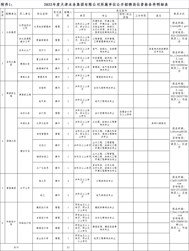 择业期可报，天津水务集团招聘31人