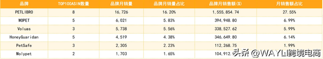 亚马逊VC品类推荐：浅析美国市场的宠物喂食器的表现与机遇