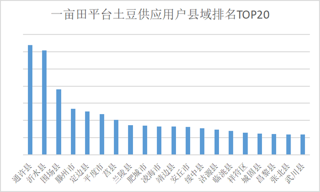 神仙打架？多个主产区县域种植面积超50万亩，谁才是马铃薯第一县