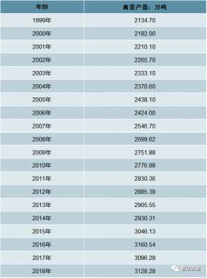 江苏蛋鸡养殖名录(2018年中国蛋禽养殖概况及各省市蛋禽饲料产量分析)