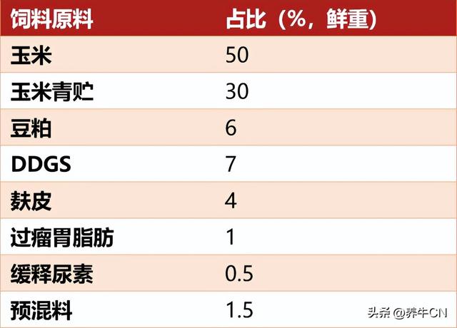 奶牛群的肉用策略分析