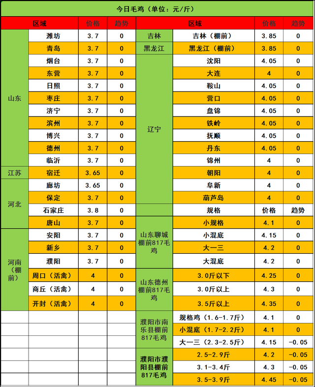 2023年10月28日市场行情：鸡苗稳中求涨，毛鸡蓄势待发