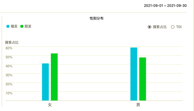 “秃头少女”假期忙植发，机构：每天手术十几台，起步价钱24000元