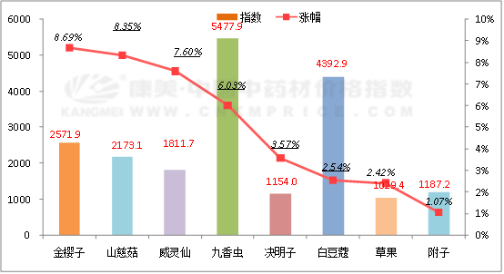 中药材数据分析周报，这18个品种涨价，让很多药商意想不到