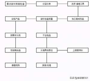 小龙虾养殖流程图(餐厅安全管理：厨房安全生产流程图)