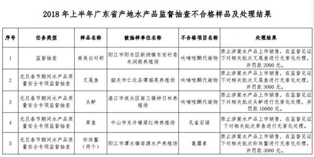 吃鱼虾注意！广东上半年抽检发现不合格水产品5批次，涉3种禁药！