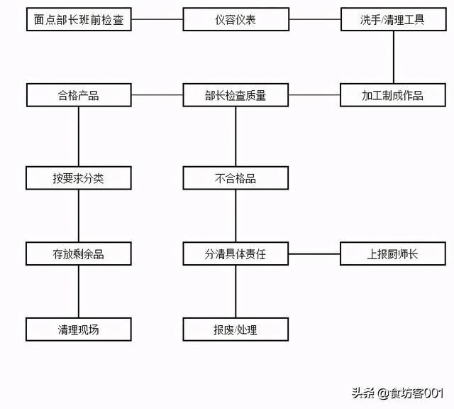 餐厅安全管理：厨房安全生产流程图