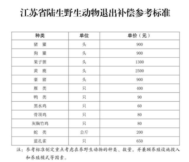 对野生动物繁育退出补偿以及动物如何处置，江苏出台了这项规定