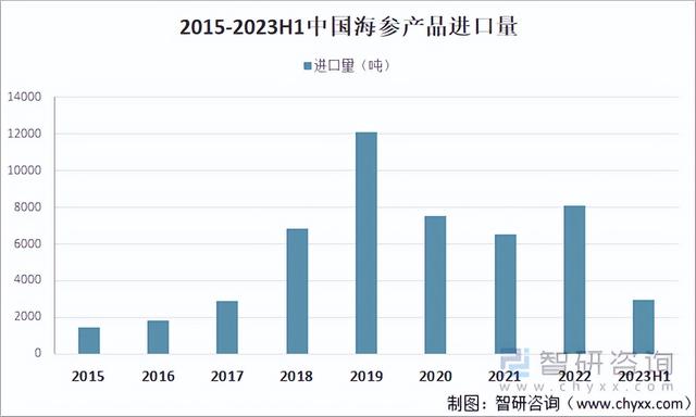 2023年海参行业市场概况分析：市场较为稳定，产量稳中有升