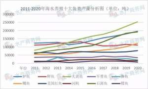 水产养殖种类(海水养殖十大鱼类产量变化大，大黄鱼跃涨首位，石斑鲈鱼争二三)