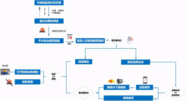 海康威视设计：水产养殖可视化监管系统解决方案，弱电人收藏