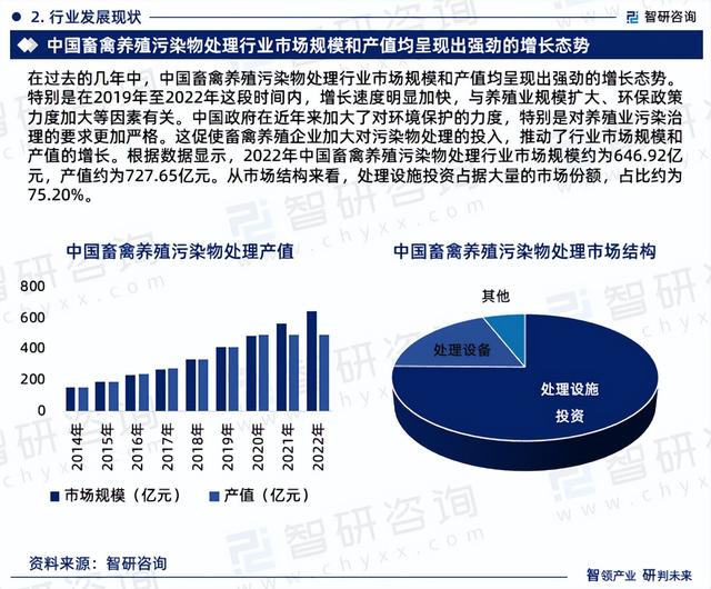 畜禽养殖污染物处理市场运行态势研究报告—智研咨询（2023版）