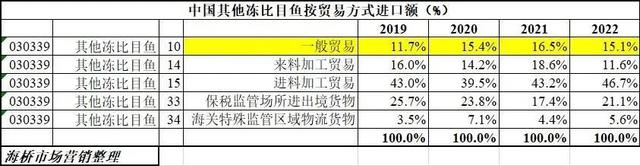 三年疫情中国冻鱼进口：鳕鱼鲑鱼鲭鱼难内销，比目鱼开始融入中餐