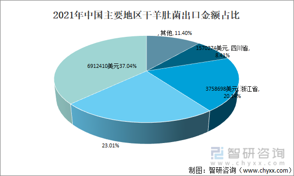 行业干货！2022年中国羊肚菌行业市场发展概况及未来前景分析