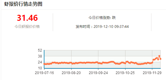 亩赚万元，低投入高收益让你“虾一跳”