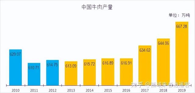 中国养牛产业发展咋样