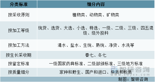 一文深度分析中药材行业现状与未来前景趋势——智研咨询发布