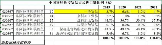 三年疫情中国冻鱼进口：鳕鱼鲑鱼鲭鱼难内销，比目鱼开始融入中餐