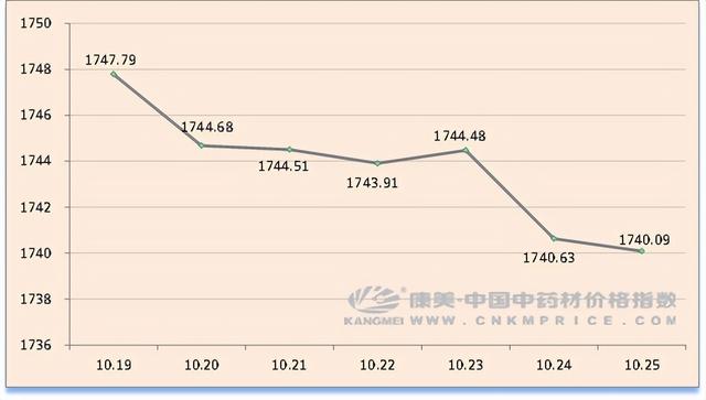 日常分析：蛇虫类行情下滑，山楂持续反弹，全草根茎类货多