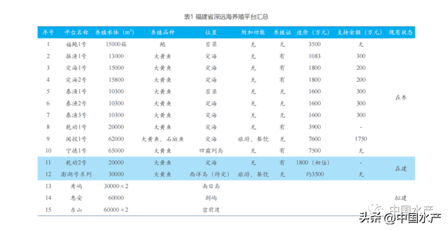 福建大力推进深远海养殖的探索实践