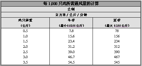 肉鸡饲养管理：通风科学系统设计方案