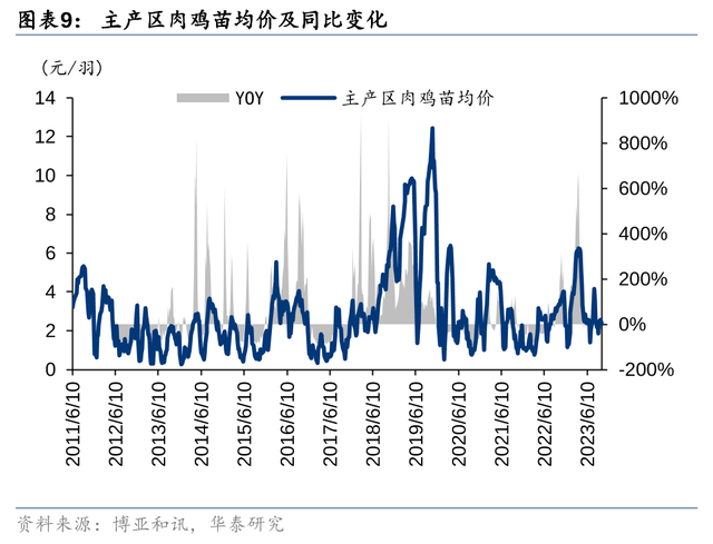 华泰证券农业Q3业绩前瞻：养殖旺季不旺，猪鸡分化