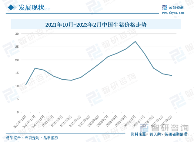 一文深度分析生猪养殖行业现状与未来前景趋势——智研咨询发布