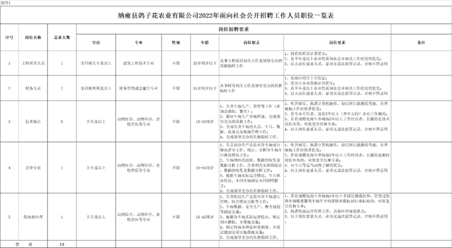 新出！毕节一国企招13人