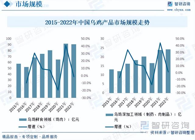 乌鸡产品行业发展前景如何？中药需求带动整体乌鸡深加工快速扩张