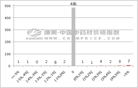 中药材数据分析周报，这18个品种涨价，让很多药商意想不到