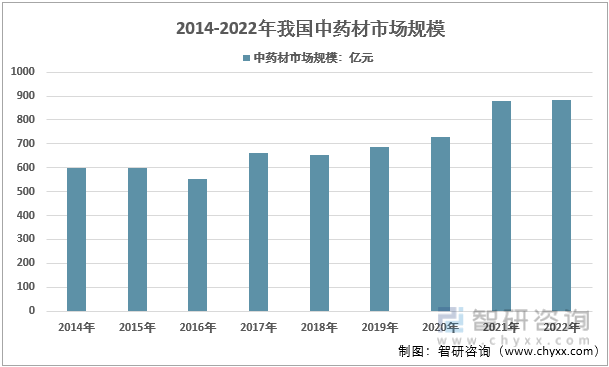 一文深度分析中药材行业现状与未来前景趋势——智研咨询发布