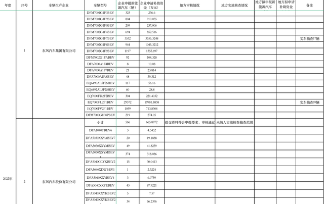 涉及新能源汽车142051辆！湖北新能源汽车补助资金公示