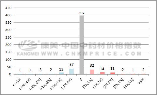 数据周报：川牛膝飙升，三七深陷低迷