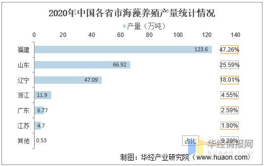 中国海藻养殖行业发展现状分析，海藻全成分利用指日可待「图」