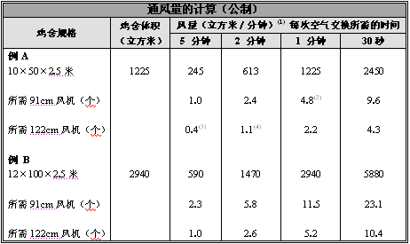 肉鸡饲养管理：通风科学系统设计方案