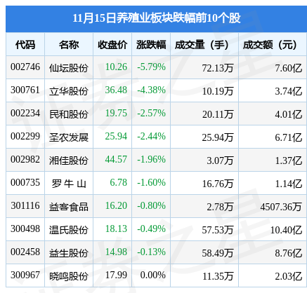 养殖业板块11月15日涨0.06%，正邦科技领涨，主力资金净流出3.28亿元