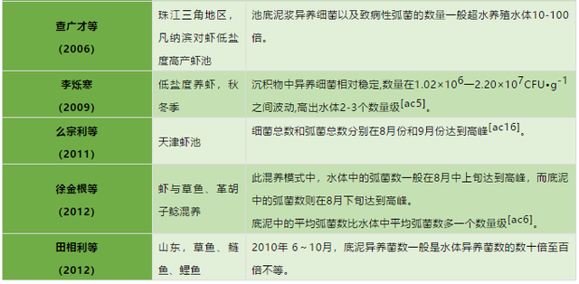 高密度养殖问题不断，想有效提高产量，避免细菌过度繁殖是关键