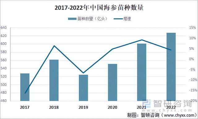 2023年海参行业市场概况分析：市场较为稳定，产量稳中有升