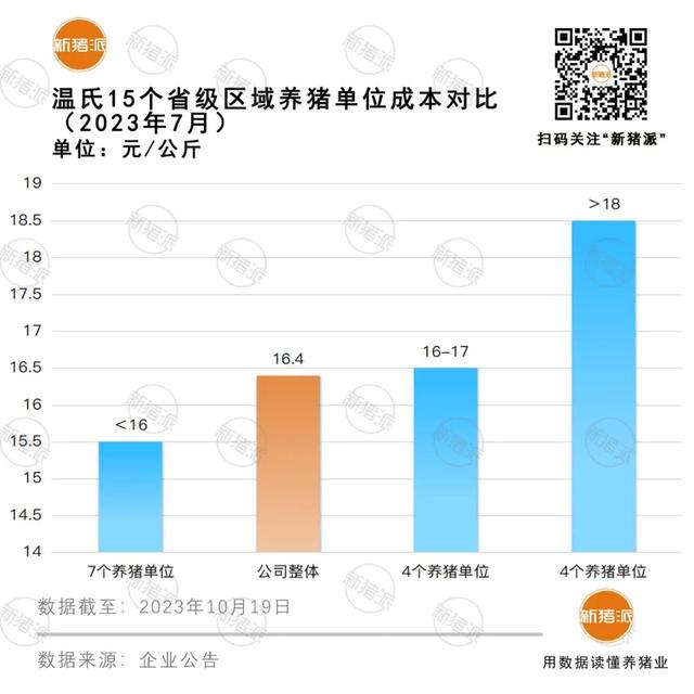 成本为王！牧原、温氏、新希望…各养猪区域成本离散度有多高？【正典特约·巨头周事】