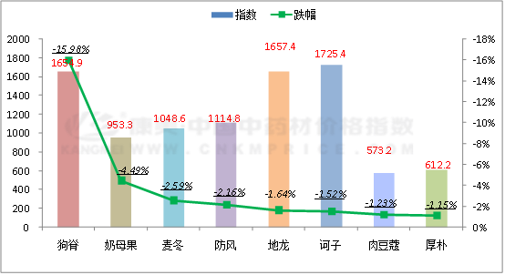 中药材数据分析周报，这18个品种涨价，让很多药商意想不到