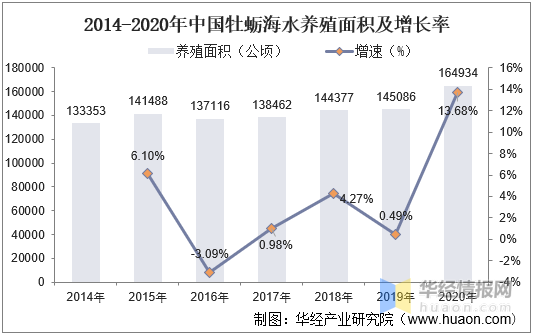 2021年中国牡蛎养殖和加工现状、进出口，福建牡蛎产业是发展关键