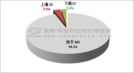 中药材数据分析周报，这18个品种涨价，让很多药商意想不到