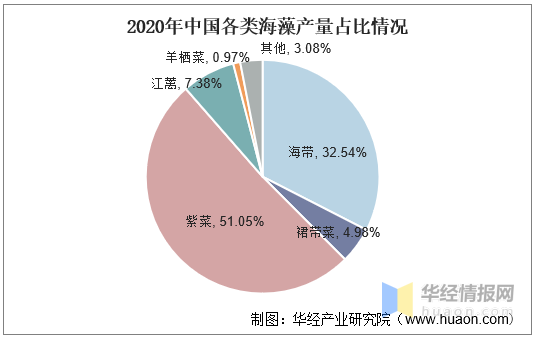 中国海藻养殖行业发展现状分析，海藻全成分利用指日可待「图」