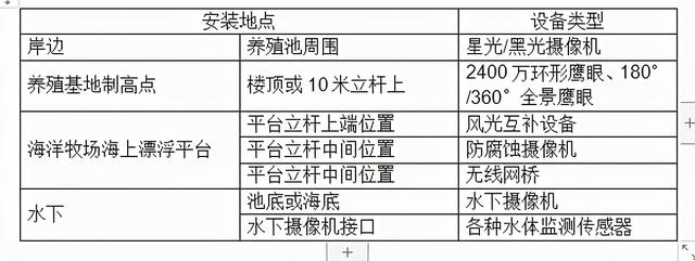 海康威视设计：水产养殖可视化监管系统解决方案，弱电人收藏