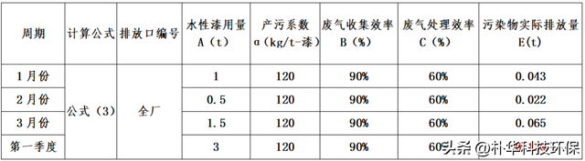 VOCs废气实际排放量怎么计算？