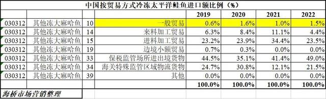 三年疫情中国冻鱼进口：鳕鱼鲑鱼鲭鱼难内销，比目鱼开始融入中餐