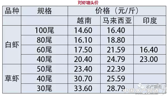 养殖陷入发病危机，病虾急速抛售-2017年12月4日全国虾价