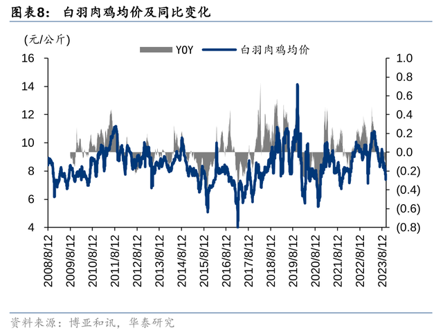 华泰证券农业Q3业绩前瞻：养殖旺季不旺，猪鸡分化