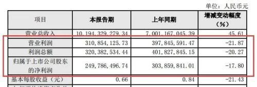 三只松鼠上市业绩首变脸 营收超百亿利润却在降！是政府补贴减少还是营销花费太多？