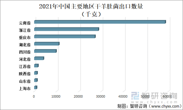 行业干货！2022年中国羊肚菌行业市场发展概况及未来前景分析